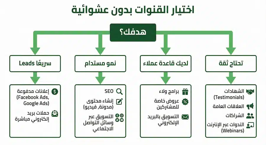 نموذج خطة تسويقية جاهز للتعديل (Word/Google Docs) + طريقة تعبئته خطوة بخطوة مخطط يساعد على اختيار قنوات التسويق حسب الهدف (Leads سريع أو نمو مستدام)