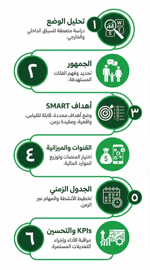 نموذج خطة تسويقية جاهز للتعديل (Word/Google Docs) + طريقة تعبئته خطوة بخطوة إنفوجرافيك يشرح خطوات إعداد الخطة التسويقية من التحليل إلى القياس