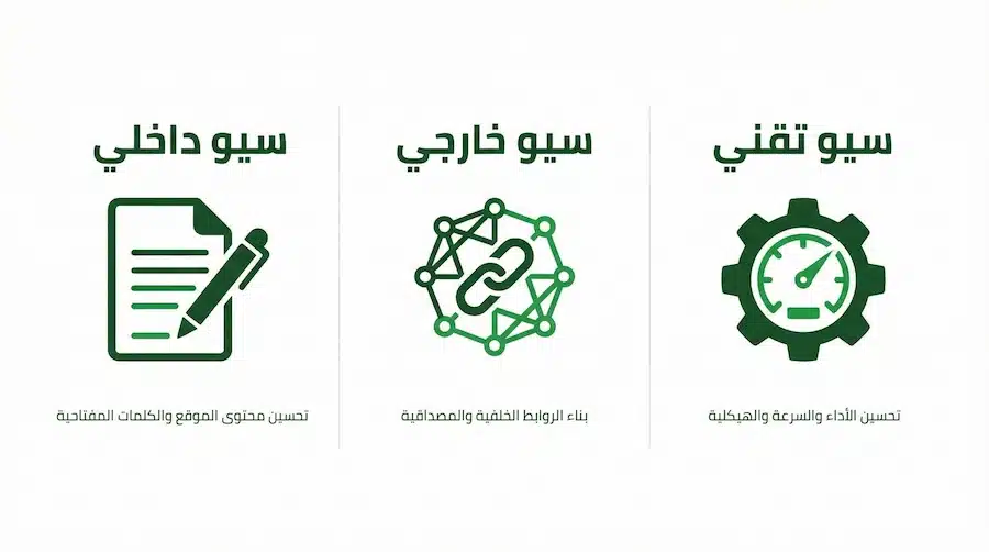 معنى كلمة سيو (SEO): ما هو تحسين محركات البحث؟ شرح بسيط للمبتدئين رسم يوضح أنواع السيو الداخلي والخارجي والتقني