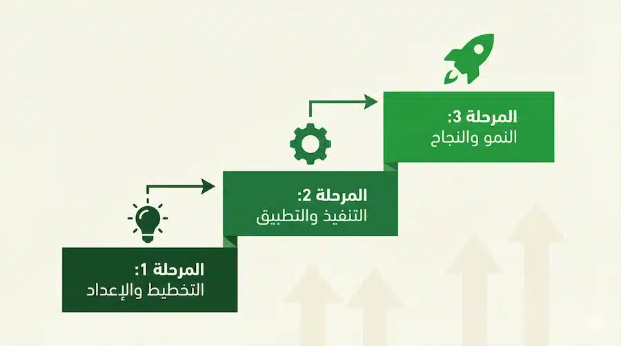 شركة إعلانات سوشيال ميديا في السعودية: دليل الاختيار والأسعار مخطط قمع تسويقي مبسط يوضح مراحل الوعي ثم الاهتمام ثم التحويل مع أمثلة حملات مناسبة لكل مرحلة