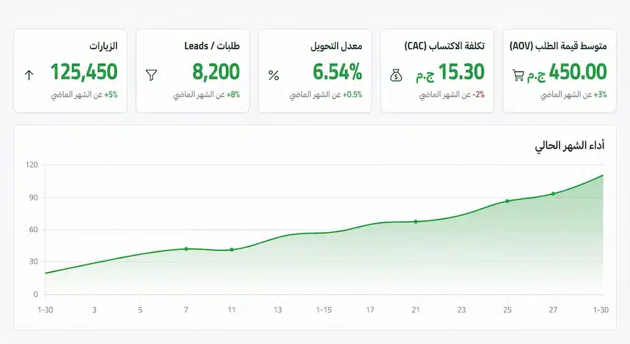 نموذج خطة تسويقية جاهز للتعديل (Word/Google Docs) + طريقة تعبئته خطوة بخطوة لوحة مؤشرات أسبوعية لمتابعة الأداء التسويقي مثل التحويل وتكلفة الاكتسا