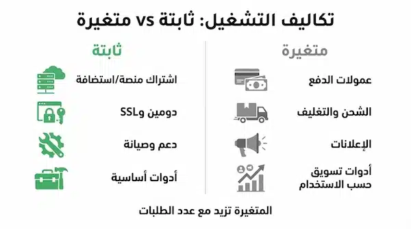 تكلفة انشاء متجر الكتروني السعودية: تأسيس وتشغيل + مقارنة المنصات مقارنة بين تكاليف التشغيل الثابتة والمتغيرة للمتجر الإلكتروني مع أمثلة لكل نوع