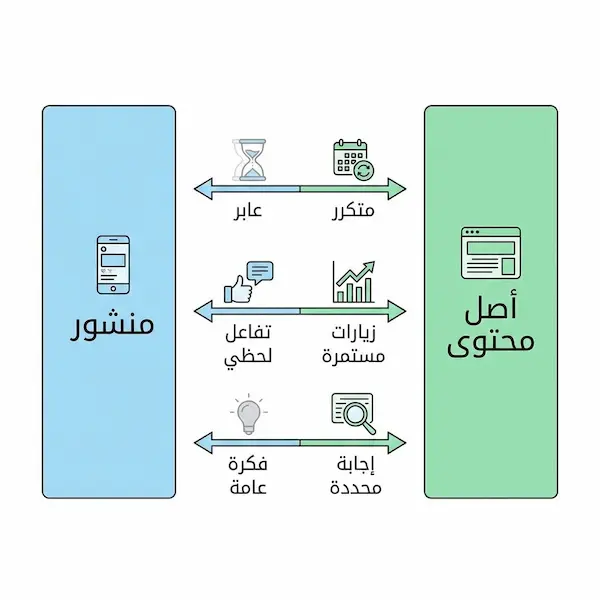 صناعة المحتوى الرقمي: دليل عملي لبناء خطة ونشر محتوى يحقق نتائج مقارنة بين منشور عابر وأصل محتوى طويل المدى في صناعة المحتوى الرقمي