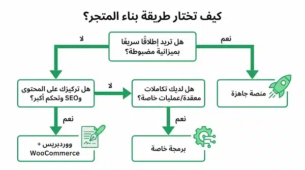 تكلفة انشاء متجر الكتروني السعودية: تأسيس وتشغيل + مقارنة المنصات مخطط تدفق If/Then يساعد على اختيار منصة جاهزة أو ووردبريس أو برمجة خاصة حسب الاحتياج