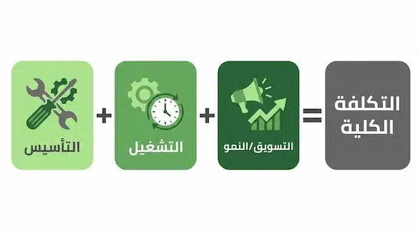 تكلفة انشاء متجر الكتروني السعودية: تأسيس وتشغيل + مقارنة المنصات إنفوجرافيك يوضح أن التكلفة الكلية تساوي التأسيس زائد التشغيل زائد التسويق والنمو