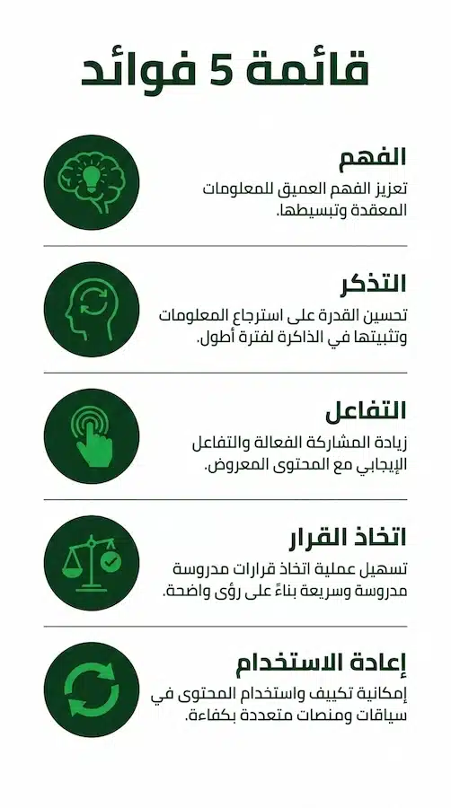 أهمية الانفوجرافيك: لماذا ينجح؟ وكيف تستخدمه لشرح فكرتك وزيادة التفاعل؟ فوائد الانفوجرافيك في الفهم والتذكر والتفاعل واتخاذ القرار وإعادة استخدام المحتوى