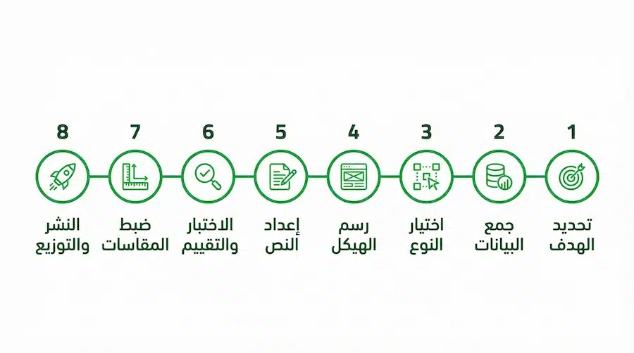 أهمية الانفوجرافيك: لماذا ينجح؟ وكيف تستخدمه لشرح فكرتك وزيادة التفاعل؟ خطوات تصميم انفوجرافيك عملي من تحديد الهدف حتى النشر وإعداد المقاسات