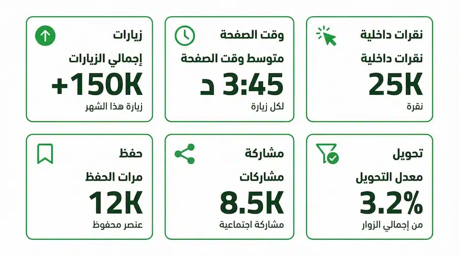 أهمية الانفوجرافيك: لماذا ينجح؟ وكيف تستخدمه لشرح فكرتك وزيادة التفاعل؟ لوحة مؤشرات لقياس نجاح الانفوجرافيك تشمل الزيارات والنقرات والحفظ والمشاركات والتحويل