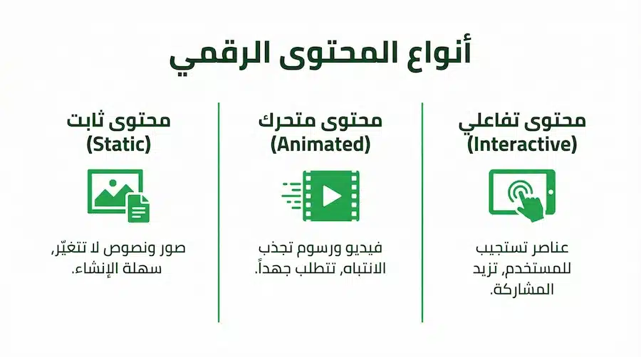 أهمية الانفوجرافيك: لماذا ينجح؟ وكيف تستخدمه لشرح فكرتك وزيادة التفاعل؟ أنواع الانفوجرافيك: ثابت ومتحرك وتفاعلي مع أيقونات توضيحية