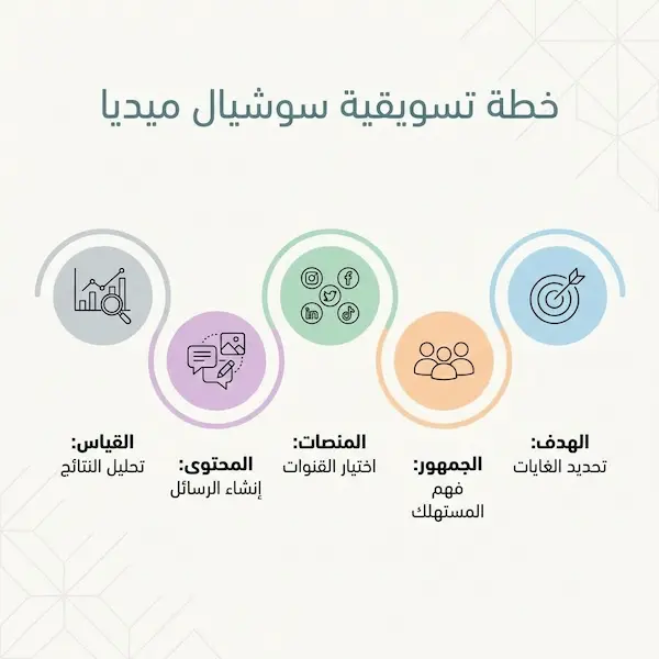 خطة تسويقية سوشيال ميديا: خطوات عملية من الفكرة إلى النتائج إنفوجرافيك يوضح عناصر خطة تسويقية سوشيال ميديا: الهدف والجمهور والمنصات والمحتوى والقياس.