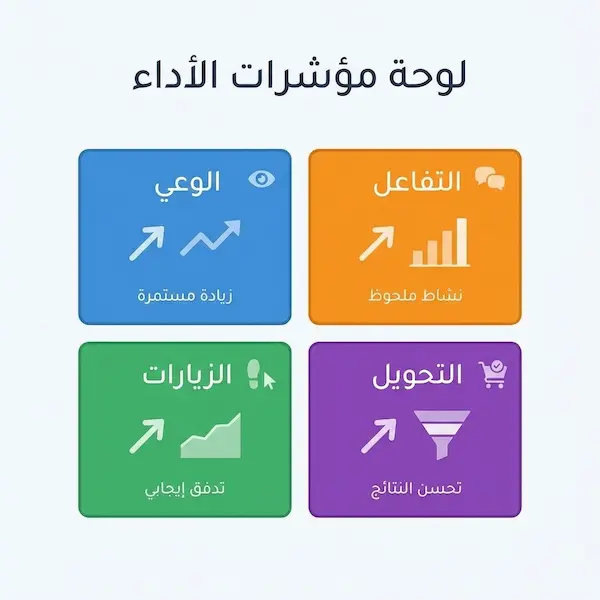 خطة تسويقية سوشيال ميديا: خطوات عملية من الفكرة إلى النتائج لوحة مؤشرات لقياس أداء خطة تسويقية سوشيال ميديا تشمل الوعي والتفاعل والزيارات والتحويل.