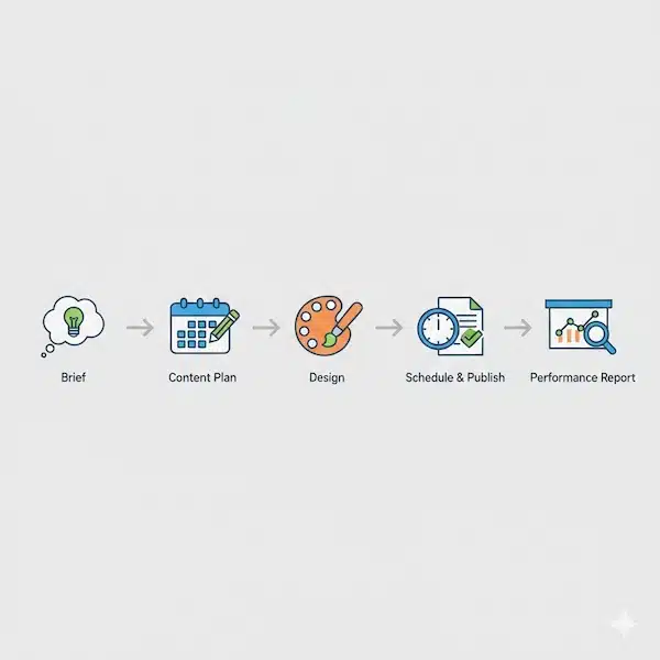 سعر تصميم السوشيال ميديا في السعودية: دليل باقات إدارة المحتوى الكاملة مخطط يوضح خطوات تنفيذ باقة إدارة المحتوى من الموجز حتى التقرير.