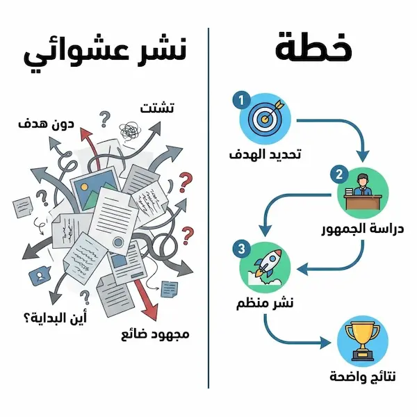 خطة تسويقية سوشيال ميديا: خطوات عملية من الفكرة إلى النتائج مقارنة بين النشر العشوائي وخطة تسويقية سوشيال ميديا بخطوات واضحة.