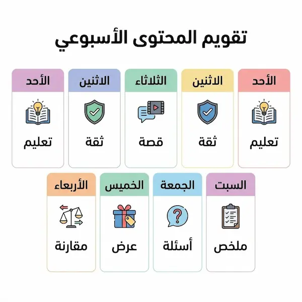 خطة تسويقية سوشيال ميديا: خطوات عملية من الفكرة إلى النتائج نموذج تقويم أسبوعي لتطبيق خطة تسويقية سوشيال ميديا حسب أعمدة المحتوى.