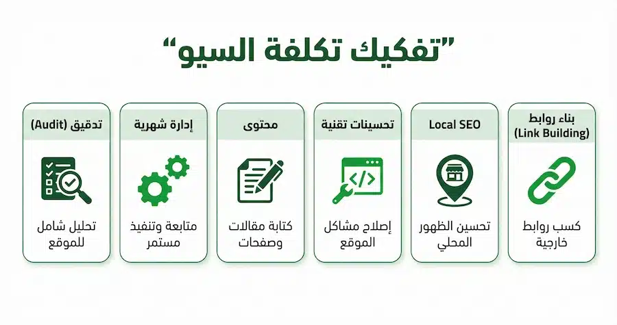 أفضل شركة سيو؟ 15 معيارًا لاختيار شركة SEO وتفادي أخطاء التعاقد رسم يوضح بنود تكلفة خدمات السيو مثل التدقيق والإدارة الشهرية والمحتوى والتحسينات التقنية