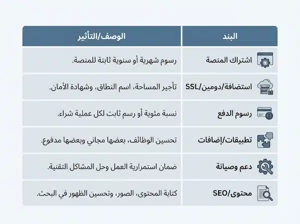 أسعار المتاجر الإلكترونية في السعودية: كيف تختار المنصة والميزانية بدون مفاجآت جدول مرئي يوضح بنود التشغيل الشهري التي تؤثر على أسعار المتاجر الإلكترونية.