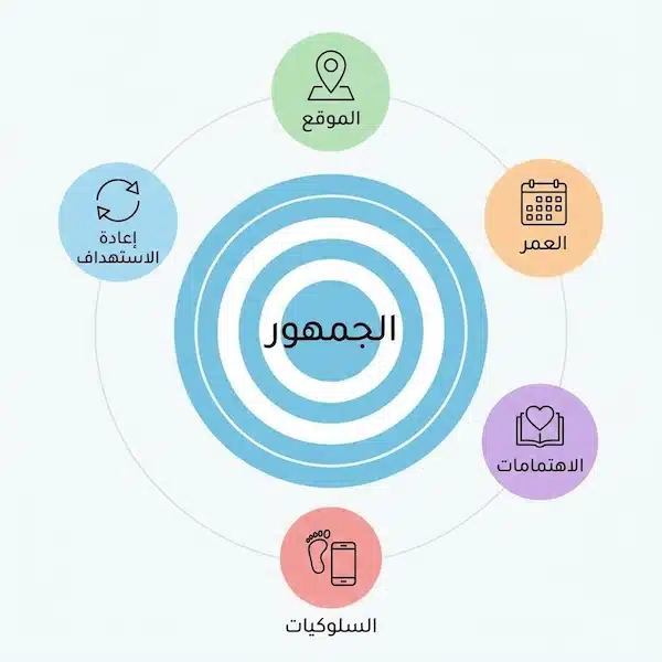 لماذا يعد الإعلان على فيسبوك وتيك توك أمرا هاما عناصر الاستهداف في إعلانات تيك توك: موقع وعمر واهتمامات وسلوكيات وإعادة استهداف