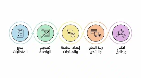 أسعار المتاجر الإلكترونية في السعودية: كيف تختار المنصة والميزانية بدون مفاجآت مخطط زمني لمراحل تنفيذ متجر إلكتروني يساعد على تقدير الوقت ضمن أسعار المتاجر الإلكترونية.