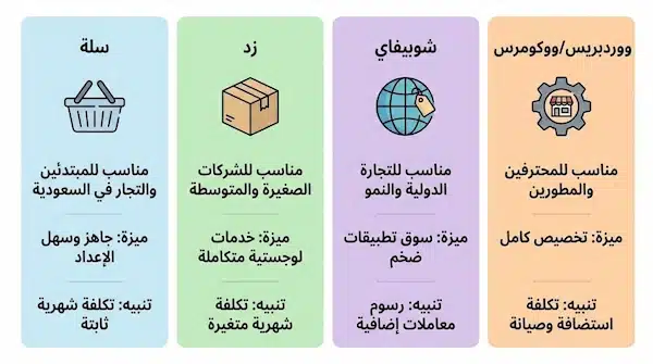أسعار المتاجر الإلكترونية في السعودية: كيف تختار المنصة والميزانية بدون مفاجآت بطاقات مقارنة بين خيارات المنصات المؤثرة على أسعار المتاجر الإلكترونية في السعودية.