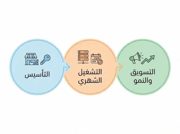 أسعار المتاجر الإلكترونية في السعودية: كيف تختار المنصة والميزانية بدون مفاجآت إنفوجرافيك يوضح أن أسعار المتاجر الإلكترونية تتكون من تأسيس وتشغيل وتسويق.