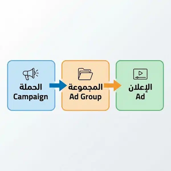 لماذا يعد الإعلان على فيسبوك وتيك توك أمرا هاما مخطط يوضح هيكل الحملة في إعلانات تيك توك: حملة ثم مجموعة ثم إعلان