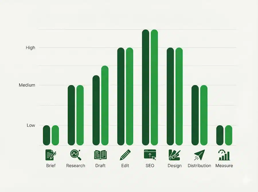 كتابة محتوى تسويقي ناجح: خطوات عملية + قوالب جاهزة للتطبيق تفكيك مجهود إنتاج المحتوى التسويقي من Brief إلى القياس