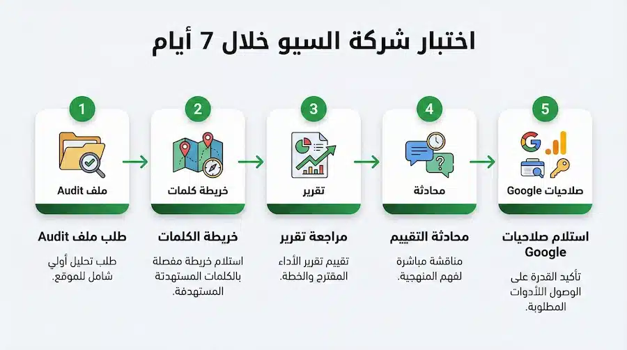 أفضل شركة سيو: دليل اختيار شركة SEO بنتائج قابلة للتحقق (Checklist + تكلفة + عقد + KPIs) خطوات اختبار شركة السيو خلال 7 أيام قبل التعاقد