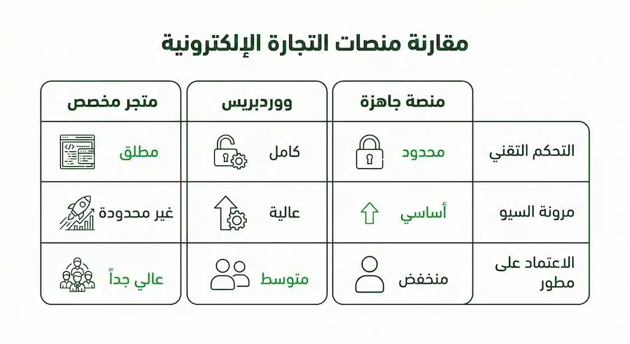 أفضل شركة سيو: دليل اختيار شركة SEO بنتائج قابلة للتحقق (Checklist + تكلفة + عقد + KPIs) مقارنة تأثير نوع الموقع على اختيار شركة السيو (منصة جاهزة أو ووردبريس أو متجر مخصص)