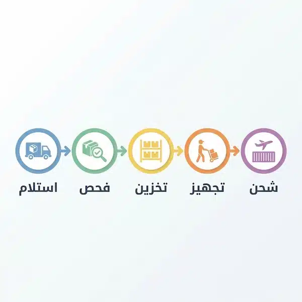 تخزين منتجات المتاجر: دليل عملي لتنظيم المستودع وتقليل الأخطاء مخطط خطوات تخزين منتجات المتاجر من الاستلام حتى الشحن