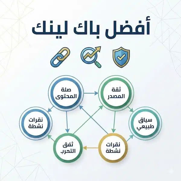 أفضل باك لينك: الأنواع الأقوى وكيف تحصل عليها بأمان إنفوجرافيك يوضح عناصر أفضل باك لينك: الصلة والثقة والسياق والنقرات