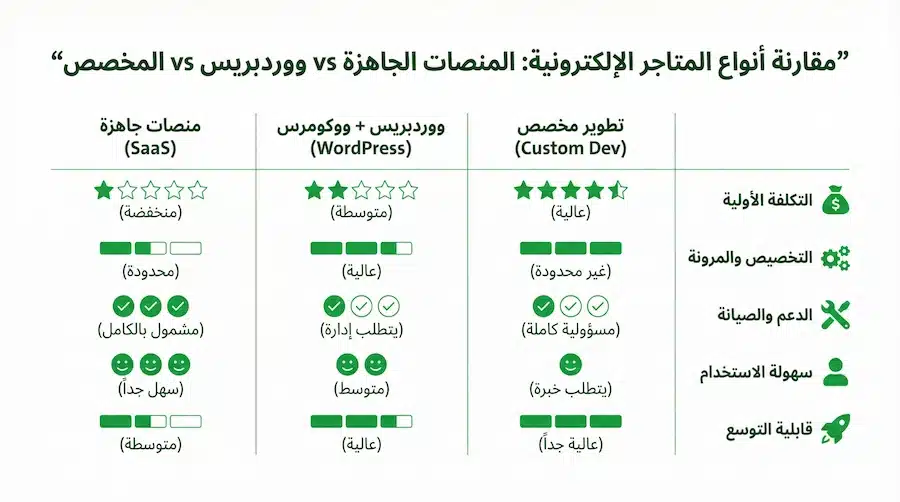 افضل شركة سيو SEO في السعودية | كيف تختار شركة تحسين محركات البحث؟ مقارنة تأثير المنصات على السيو: SaaS ووردبريس ومخصص