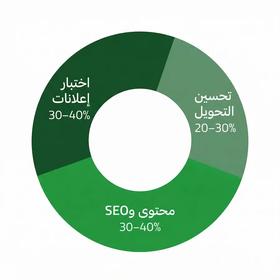 تكاليف إنشاء متجر إلكتروني: احسب ميزانيتك خطوة بخطوة إنفوجرافيك يوضح توزيع ميزانية التسويق لأول 90 يوم بين الإعلانات والسيو وتحسين التحويل
