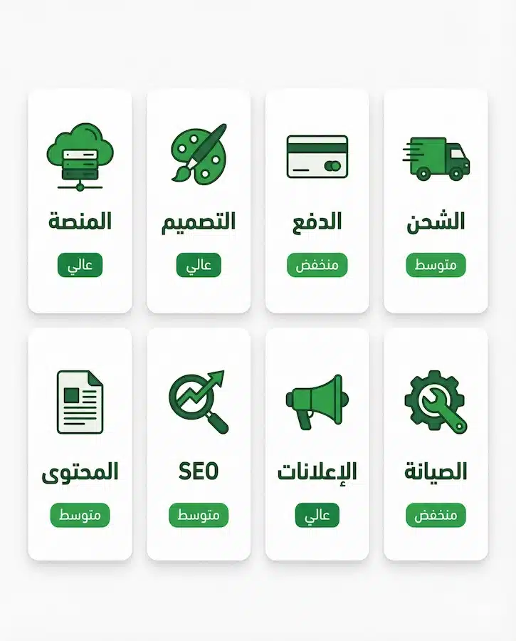 تكاليف إنشاء متجر إلكتروني: احسب ميزانيتك خطوة بخطوة جدول بنود تفكيك تكلفة إنشاء متجر إلكتروني مع ملاحظات متى تختار كل بند