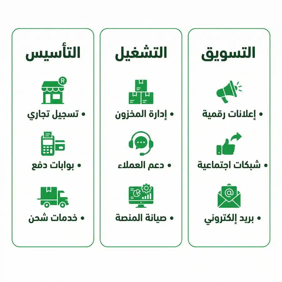 تكاليف إنشاء متجر إلكتروني: احسب ميزانيتك خطوة بخطوة إنفوجرافيك يوضح تقسيم التكاليف إلى تأسيس وتشغيل وتسويق
