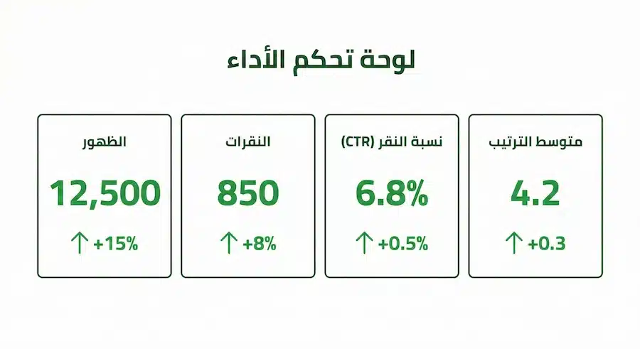 تحسين نتائج محركات البحث: خارطة طريق 30/60/90 يوم + Checklist عملي لوحة مؤشرات توضح الظهور والنقرات وCTR ومتوسط الترتيب لمتابعة تحسين نتائج محركات البحث.
