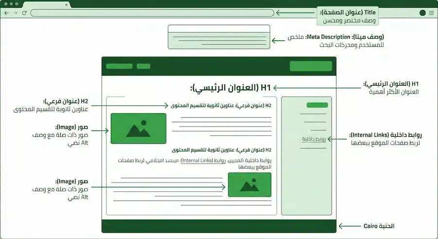 تحسين نتائج محركات البحث: خارطة طريق 30/60/90 يوم + Checklist عملي رسم يوضح عناصر تحسين الصفحة مثل العنوان والوصف والعناوين والصور والروابط الداخلية.