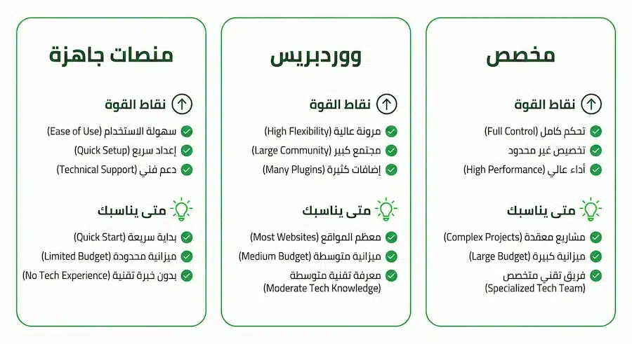تحسين نتائج محركات البحث: خارطة طريق 30/60/90 يوم + Checklist عملي مقارنة بين منصات جاهزة وووردبريس وموقع مخصص من حيث التحكم في SEO والمرونة والتكلفة.