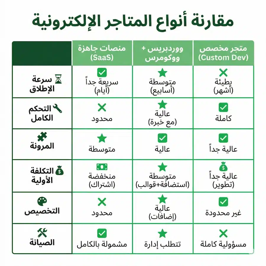 أفضل شركات السيو: دليل الاختيار + بنود العقد والصلاحيات جدول مقارنة بين المنصات الجاهزة وووردبريس والمتجر المخصص وتأثيرها على السيو