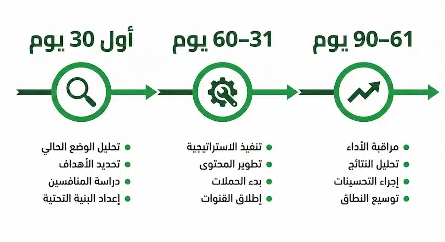 تحسين نتائج محركات البحث: خارطة طريق 30/60/90 يوم + Checklist عملي خارطة طريق 30 60 90 يوم لتحسين نتائج محركات البحث تشمل التشخيص والتنفيذ والقياس.