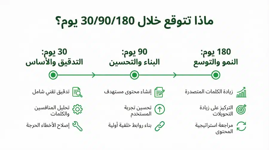 أفضل شركات السيو: دليل الاختيار + بنود العقد والصلاحيات مخطط زمني يوضح ما يحدث خلال 30 و90 و180 يوم في خطة السيو