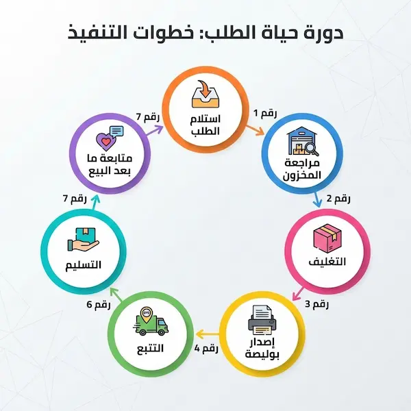 إدارة المتاجر الالكترونيه: دليل عملي للتشغيل اليومي وزيادة المبيعات إنفوجرافيك يشرح خطوات إدارة الطلبات في المتجر الإلكتروني من الاستلام حتى التسليم
