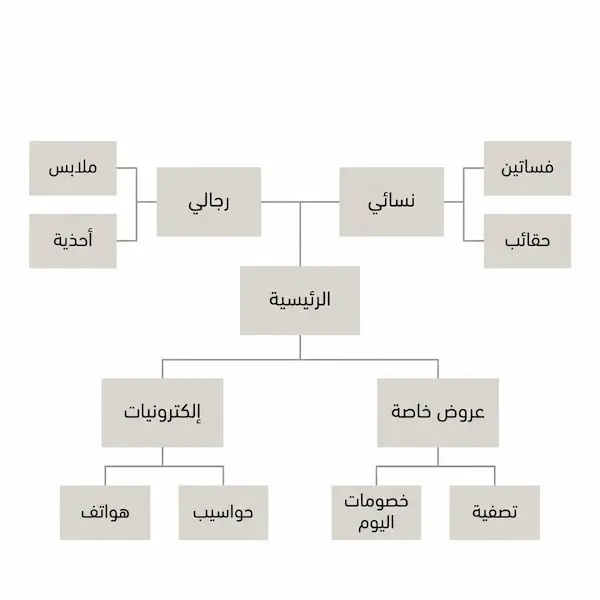 تصميم متجر الكتروني احترافي: دليل عملي لواجهة تبيع وتُقنع مخطط خريطة أقسام لتصميم متجر الكتروني احترافي
