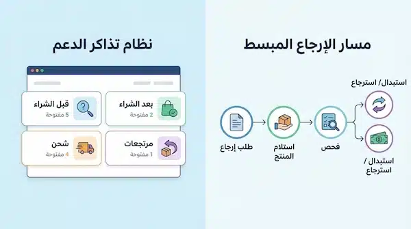 ادارة المتاجر الالكترونية في السعودية: دليل عملي شامل مخطط يوضح نظام تذاكر خدمة العملاء ومسار المرتجعات خطوة بخطوة.