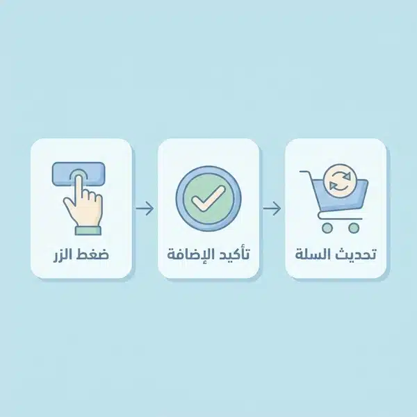 اضافة منتج في سلة: دليل عملي لحل المشاكل وتحسين تجربة الشراء مخطط يوضح خطوات إضافة منتج في السلة من الضغط حتى تأكيد الإضافة