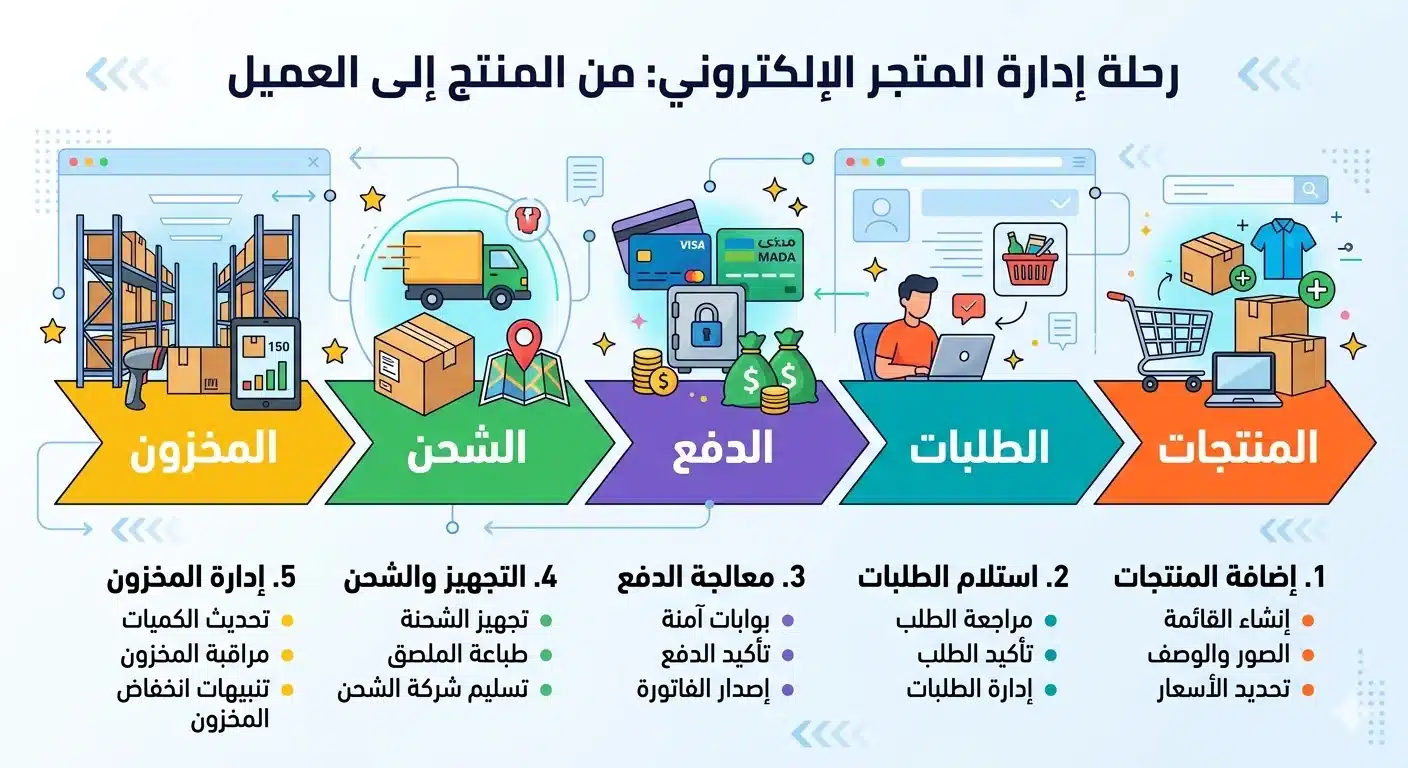 إضافة منتجات سلة متوافقة مع السيو: ئتهيئة صفحة المنتج للبيع رحلة إدارة المتجر