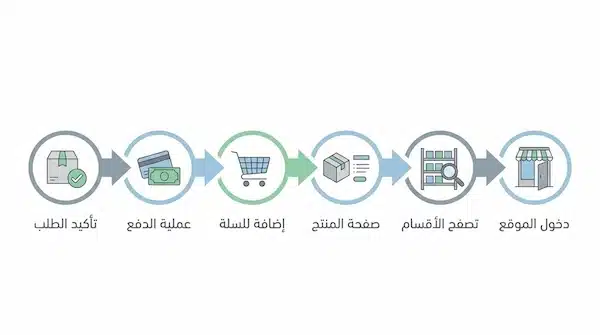 تصميم متجر احترافي يزيد الثقة ويُسهّل الشراء خطوة بخطوة إنفوجرافيك يوضح خطوات رحلة الشراء داخل متجر احترافي من الدخول حتى التأكيد