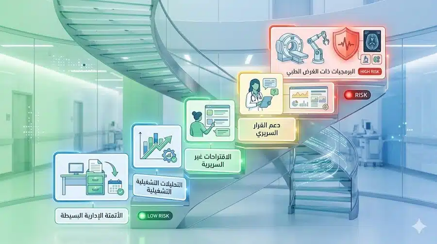 الذكاء الاصطناعي للمستشفيات في السعودية: إطار قرار عملي للتبنّي الآمن والمتوافق سلم مخاطر الذكاء الاصطناعي في المستشفيات