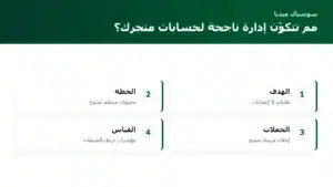 إدارة حسابات السوشيال ميديا للمتاجر: خطة محتوى وحملات تخدم الطلبات
