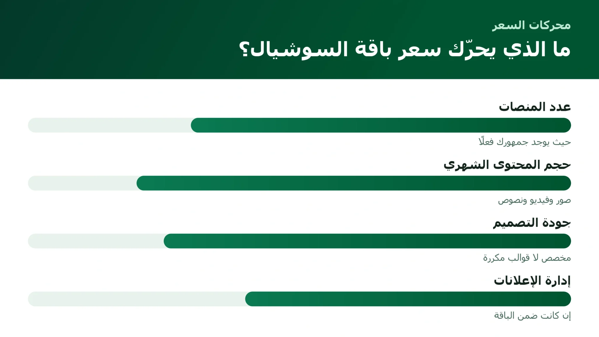 إدارة حسابات السوشيال ميديا للمتاجر: ما تشمله الباقات وكيف تختارها العوامل التي تحرّك سعر باقة إدارة السوشيال ميديا