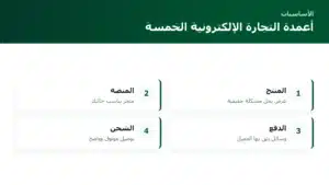 أساسيات التجارة الإلكترونية: ما الذي تحتاجه فعلًا لبدء نشاطك